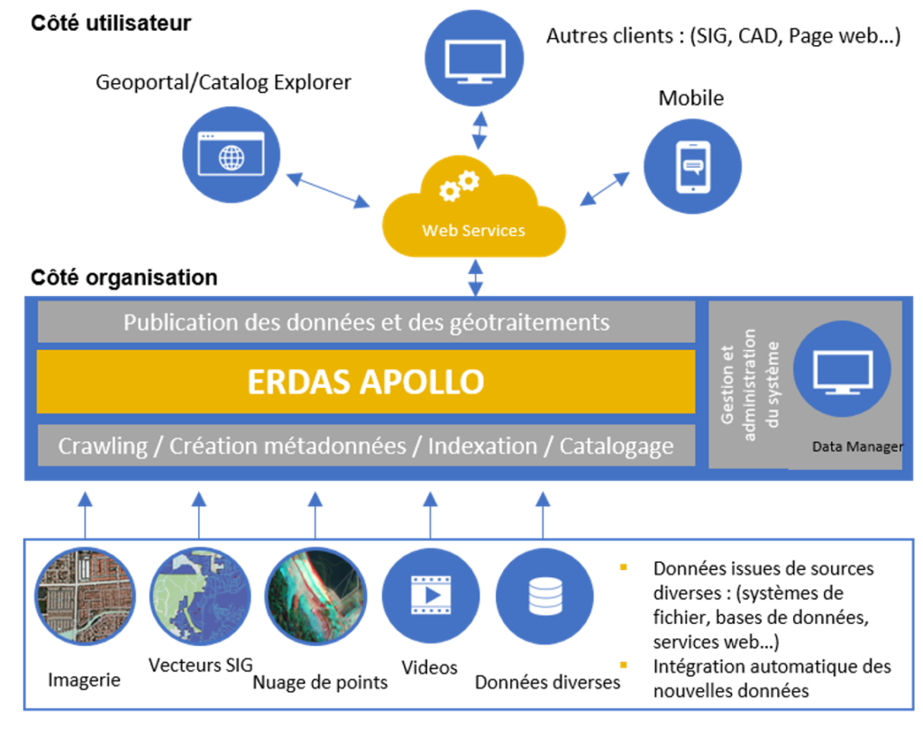 Architecture ERDAS Apollo