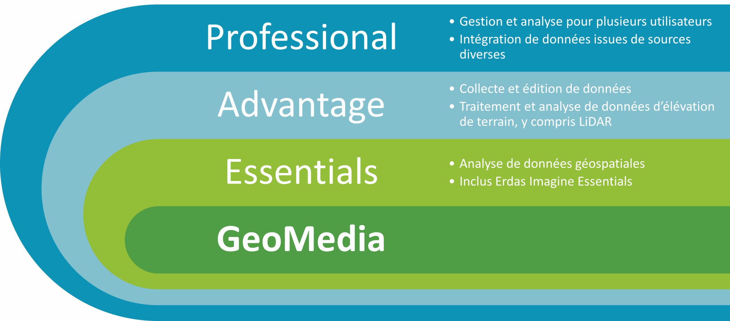 Plan de tarification de Geomedia